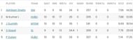 Most Wickets list after Match 28
